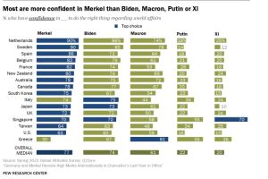 Pew Research Center-ის გამოკითხვა